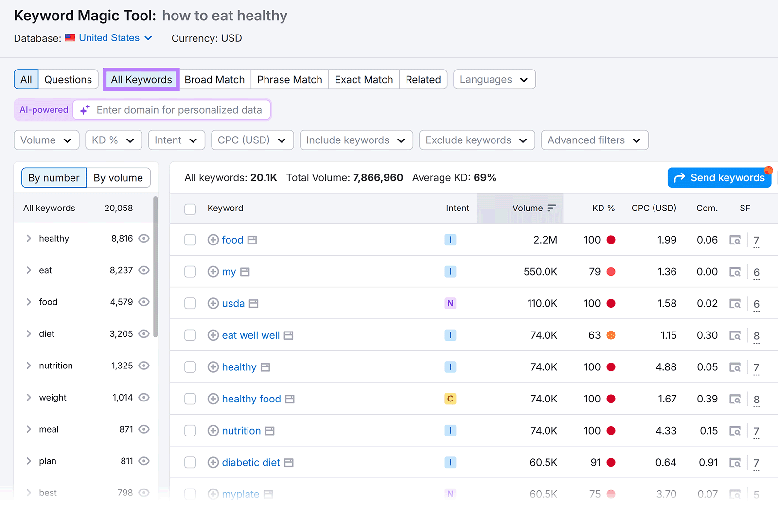 Keyword Magic Tool results for &ldquo;how to eat healthy,&rdquo; showing keyword ideas and stats with the &ldquo;All Keywords&rdquo; filter highlighted
