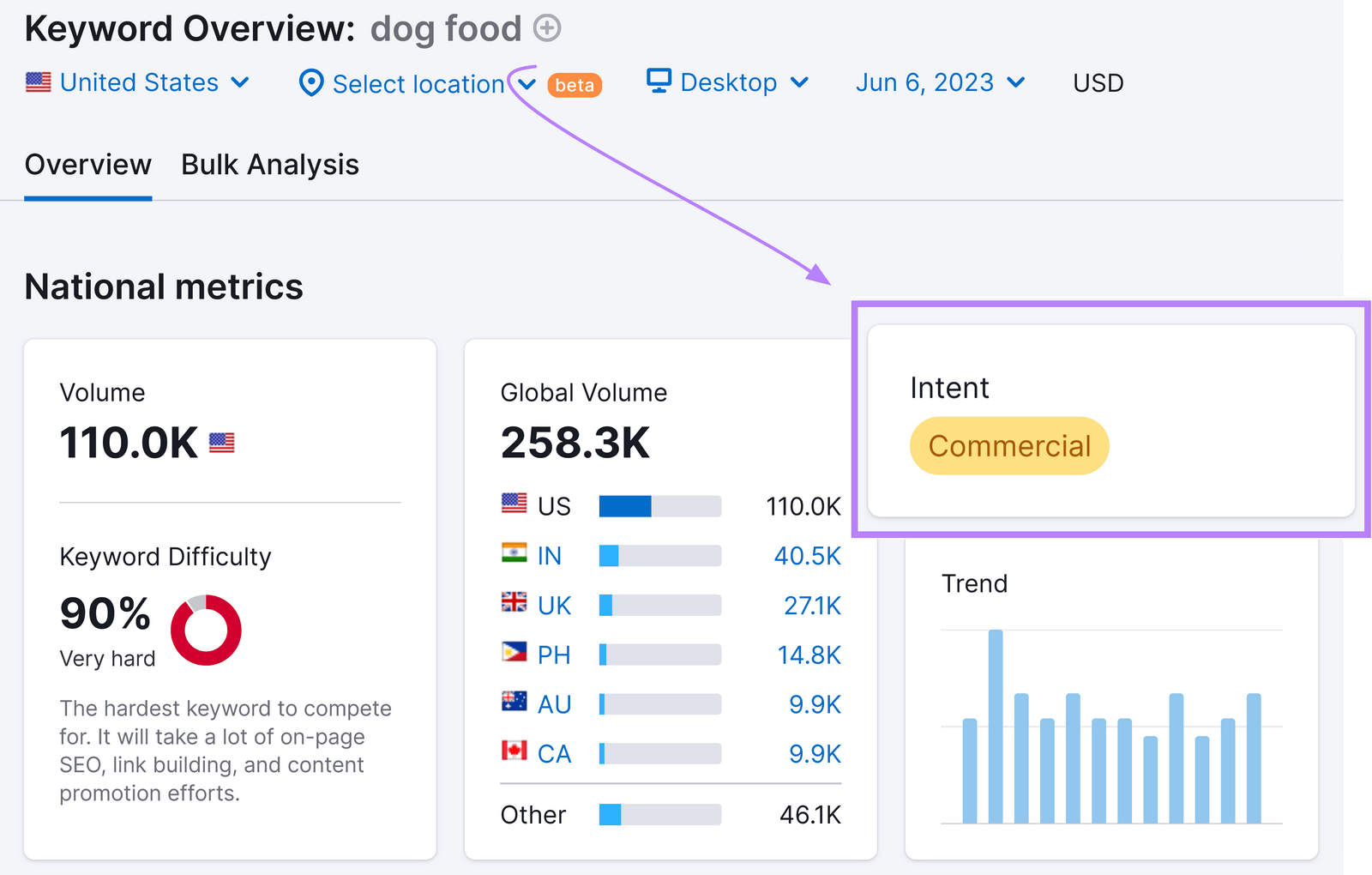 &ldquo;Intent&rdquo; box displaying "commercial" intent for "dog food" keyword