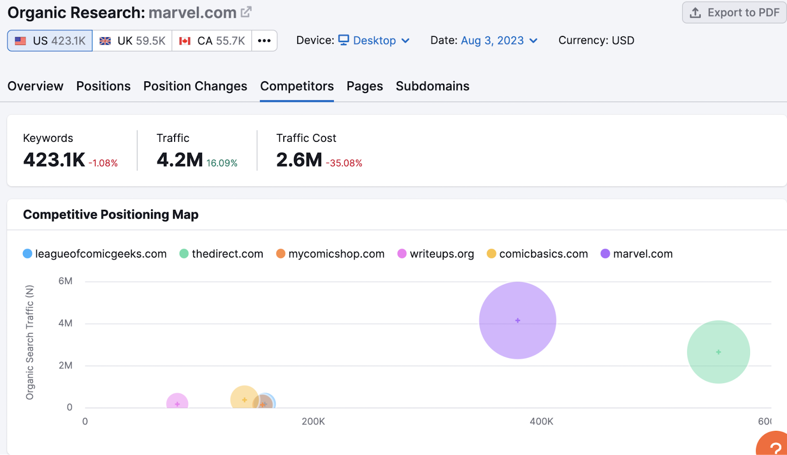 &ldquo;Competitors&rdquo; tab in Organic Rankings tool shows an an overview of your main competitors