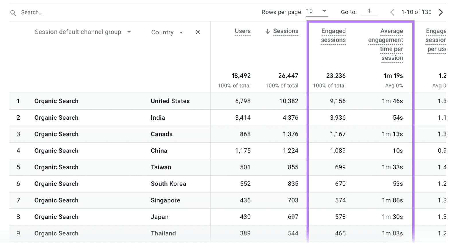 &ldquo;Engaged sessions&rdquo; and &ldquo;Average engagement time per session&rdquo; columns highlighted in the report