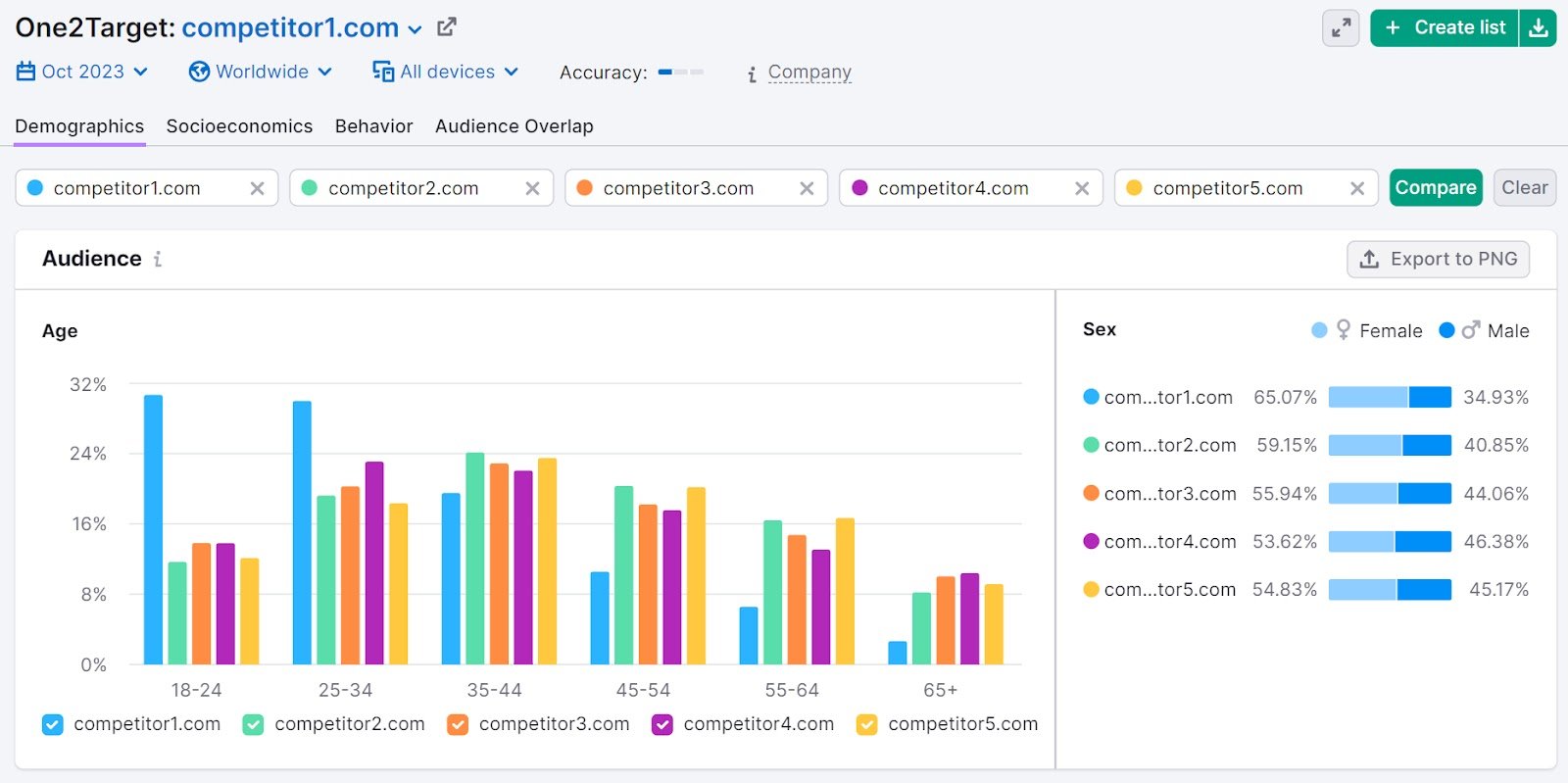 &ldquo;Demographics&rdquo; audience dashboard in One2Target tool