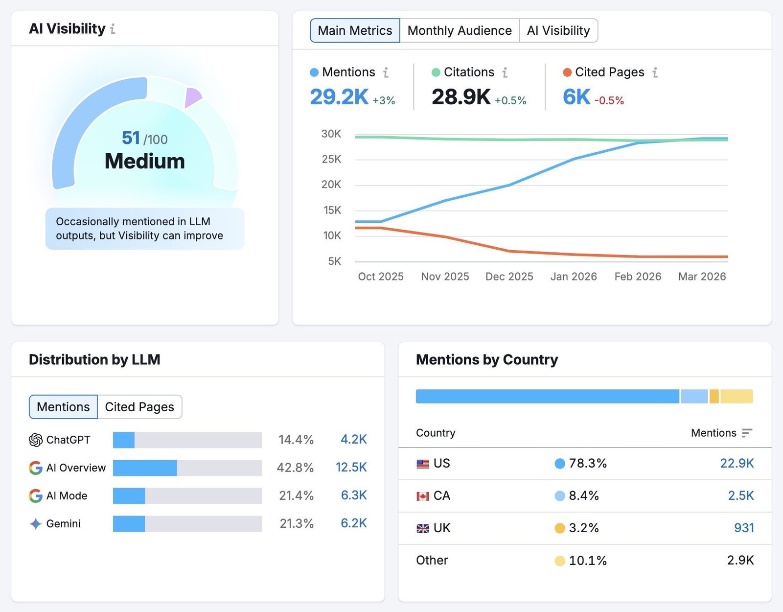 The AI Visibility report showing metrics like an overall score, mentions, citations, cited pages, and distribution by LLM.