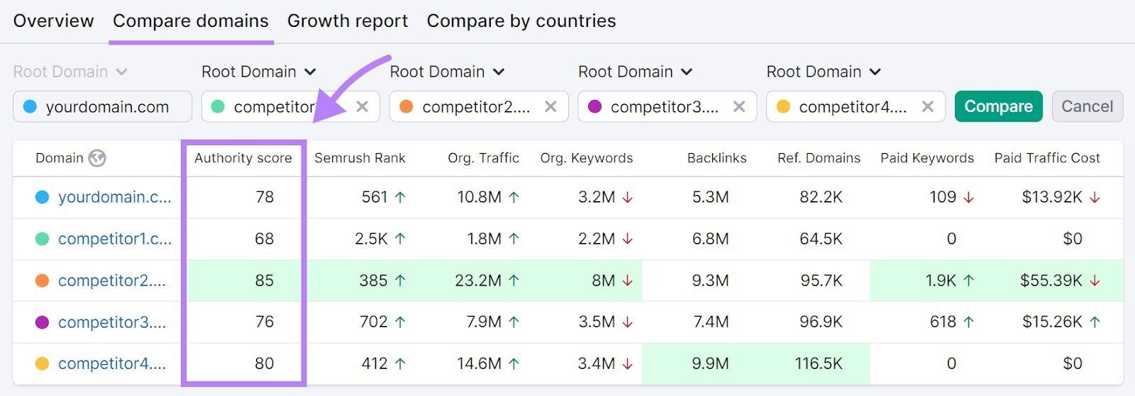 "Compare domains" table with every domain&rsquo;s Authority Scores and other useful SEO metrics