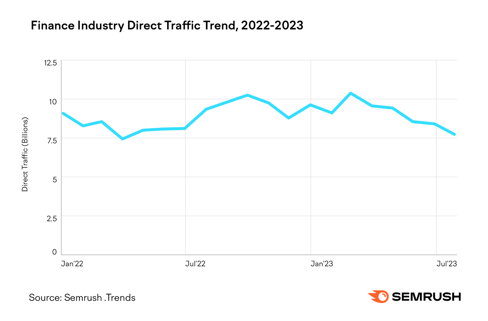 finance industry direct traffic