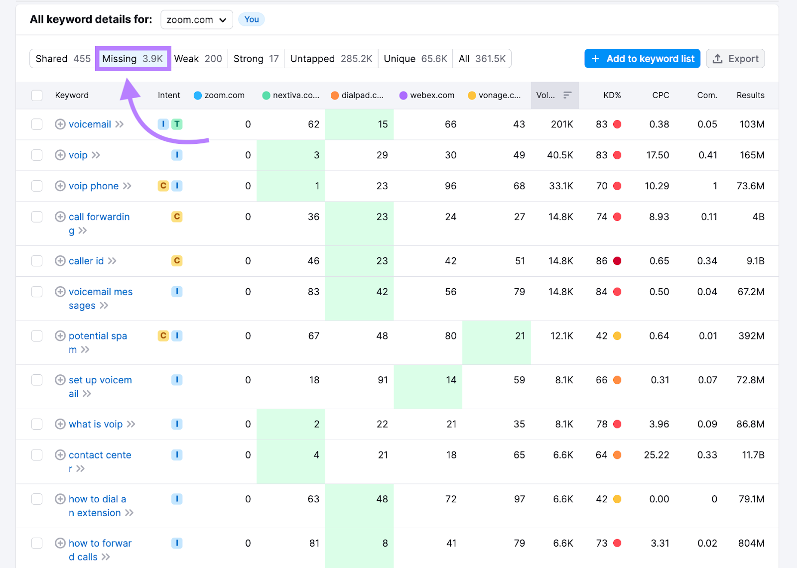 "Missing" tab in Keyword Gap tool