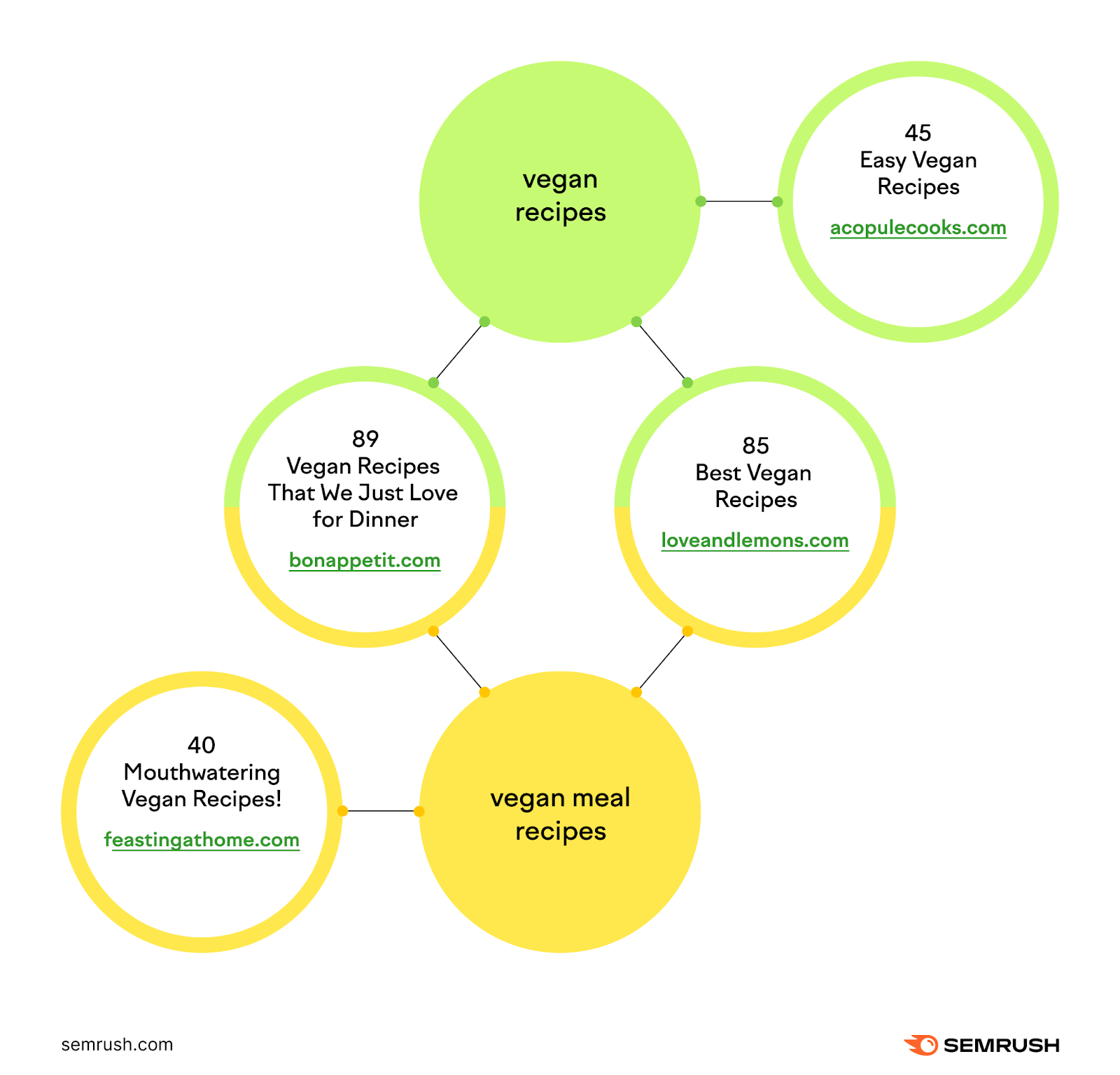 An infographic showing how results for &ldquo;vegan recipes&rdquo;&nbsp;and &ldquo;vegan meal recipes&rdquo; overlap