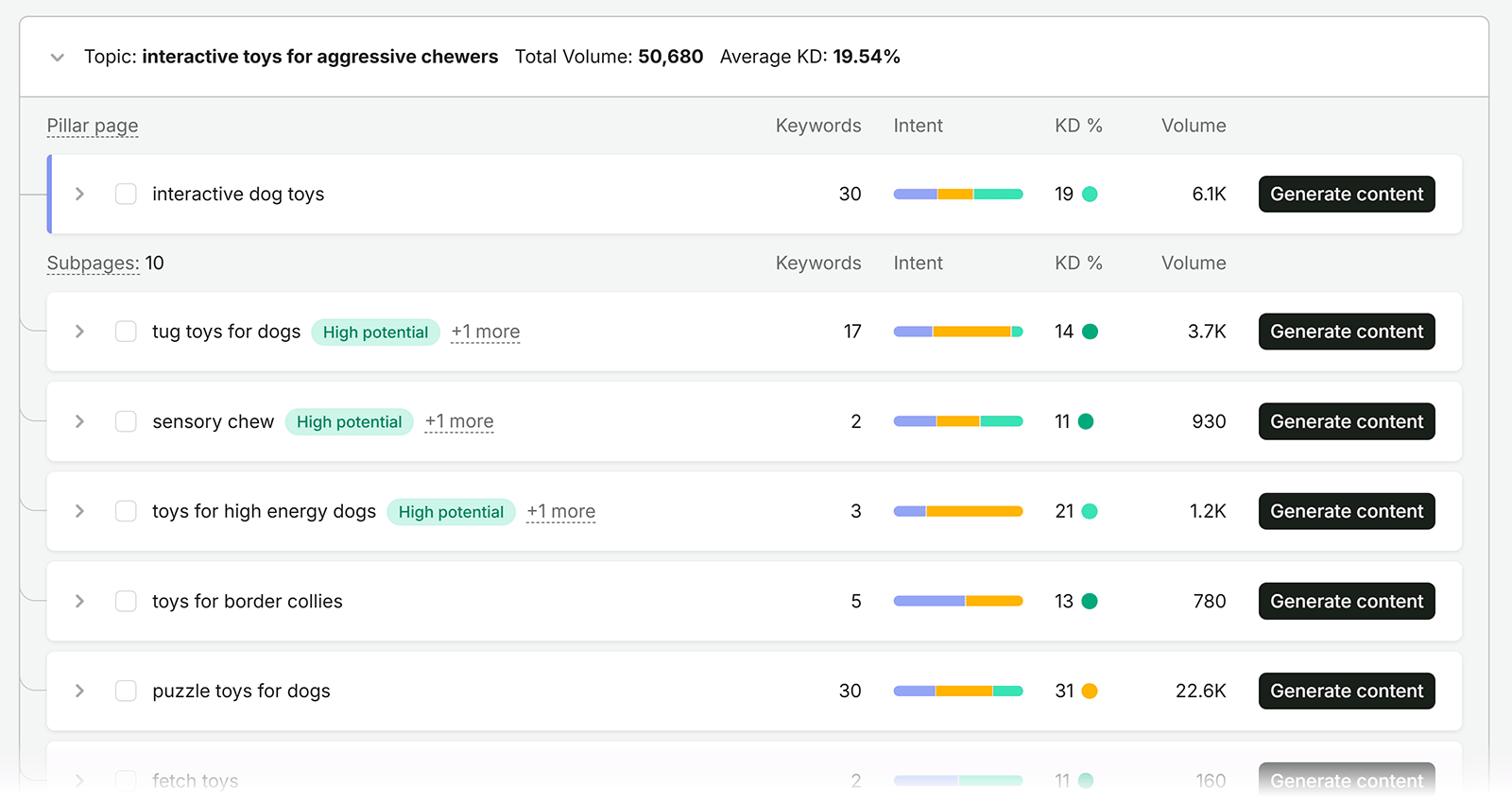 Semrush Keyword Strategy Builder showing &ldquo;interactive dog toys&rdquo; as a pillar page with related subpage topics and metrics
