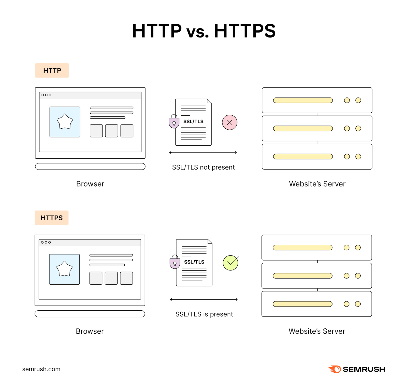 In HTTPS communication SSL/TLS certificate proves a website&rsquo;s identity and authenticity
