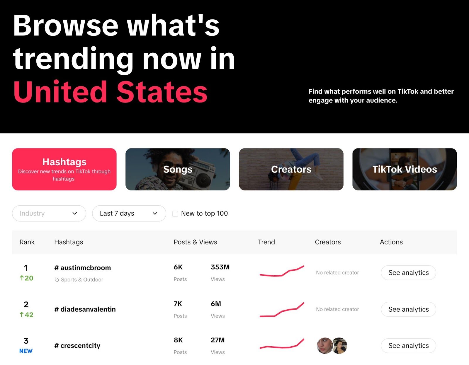 TikTok&rsquo;s Creative Center, showing what's trending now in United States