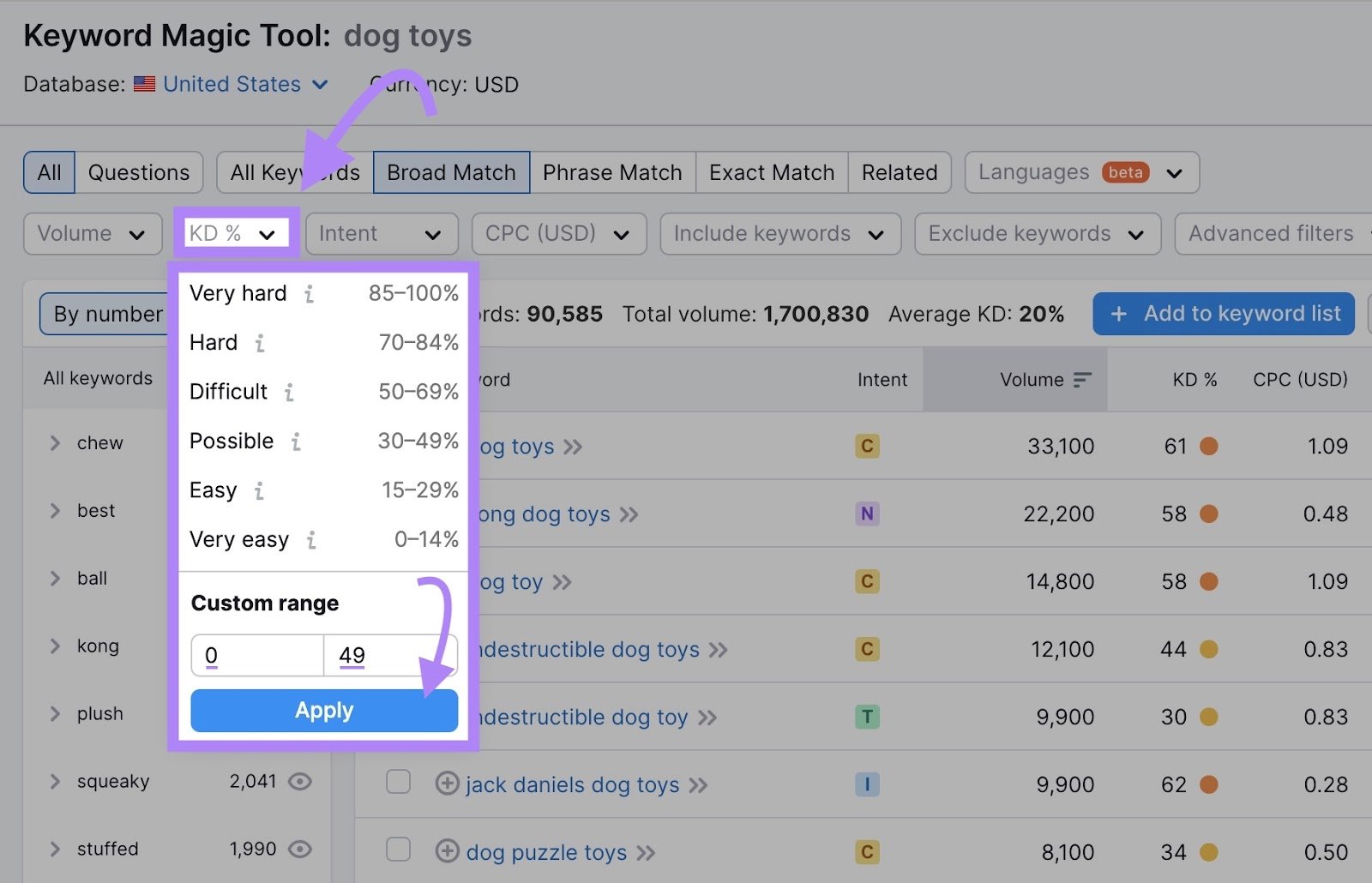 Keyword Magic Tool results for &ldquo;dog toys&rdquo; showing a custom range of 0-49 entered in the keyword difficulty filter box.