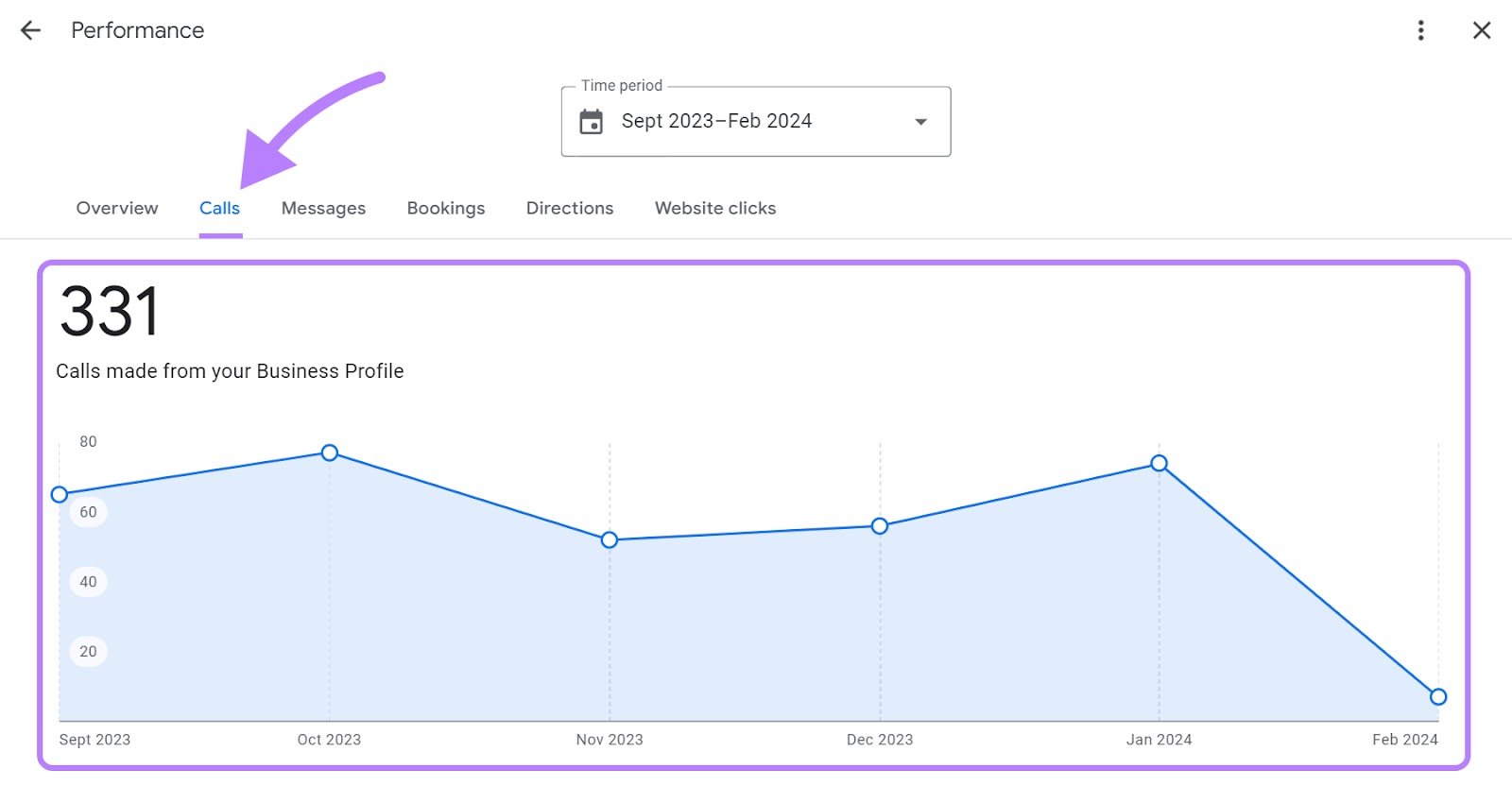 A graph showing the number of people who connected with your business using "Calls" button
