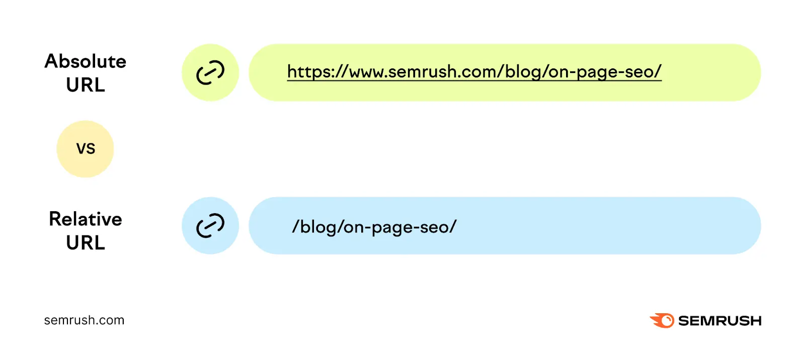 absolute url is "/blog/on-page-seo/" while the relative url is "/blog/on-page-seo/"