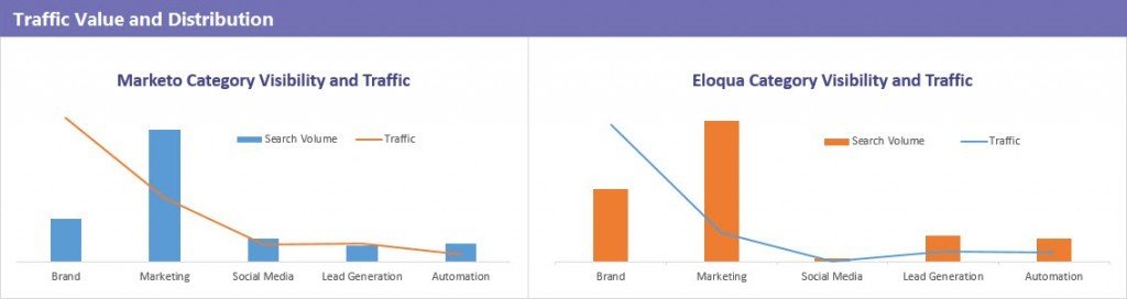 Value vs. Distribution