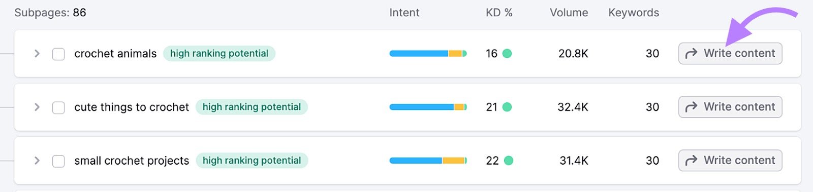 "Subpages" section of the Keyword Strategy Builder tool with the "Write content" button highlighted.