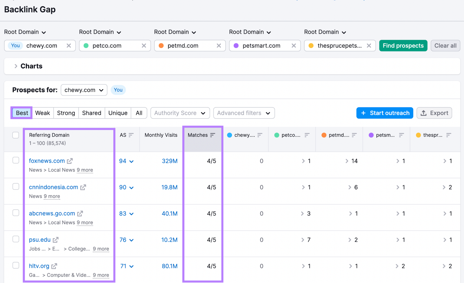 &ldquo;Best&rdquo; prospects tab in Backlink Gap tool shows sites that link to all your competitors but not to you