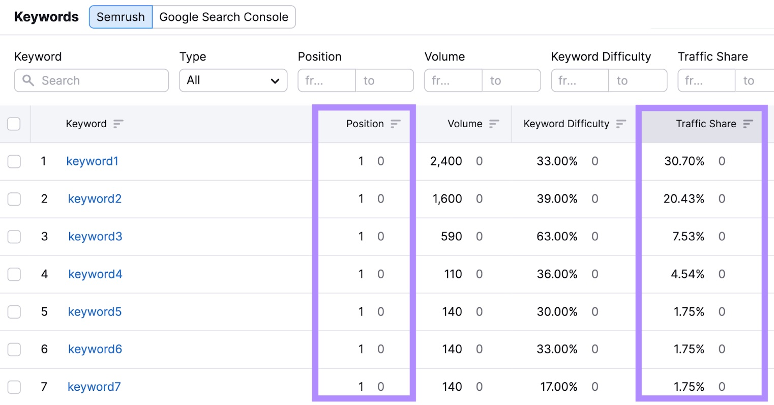"Keywords" table in Semrush&rsquo;s Organic Traffic Insights tool