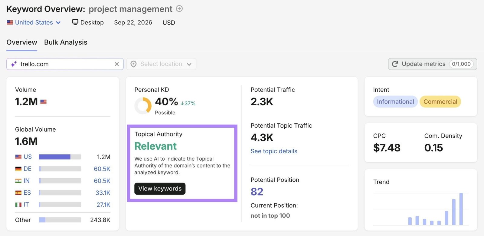 Keyword Overview report for the term “project management” with "Topical Authority" highlighted.