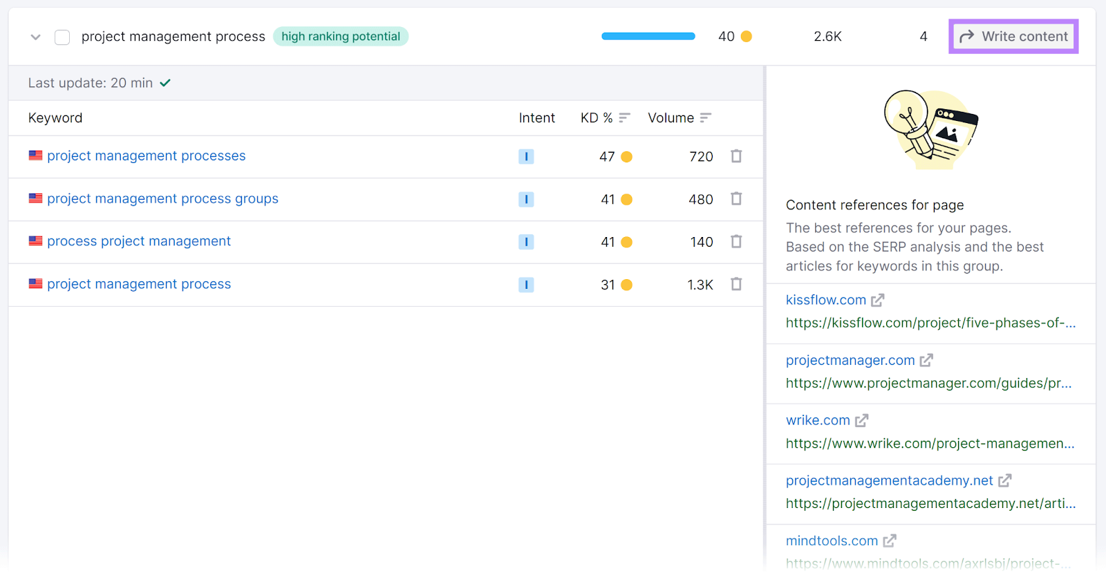 &ldquo;Write content&rdquo; button selected next to "project management process" page idea.