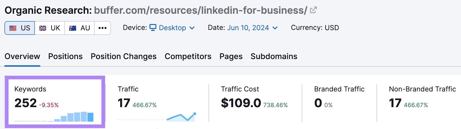 Overview report on Organic Rankings of a "how-to" pillar page by Buffer with the keywords column highlighted.