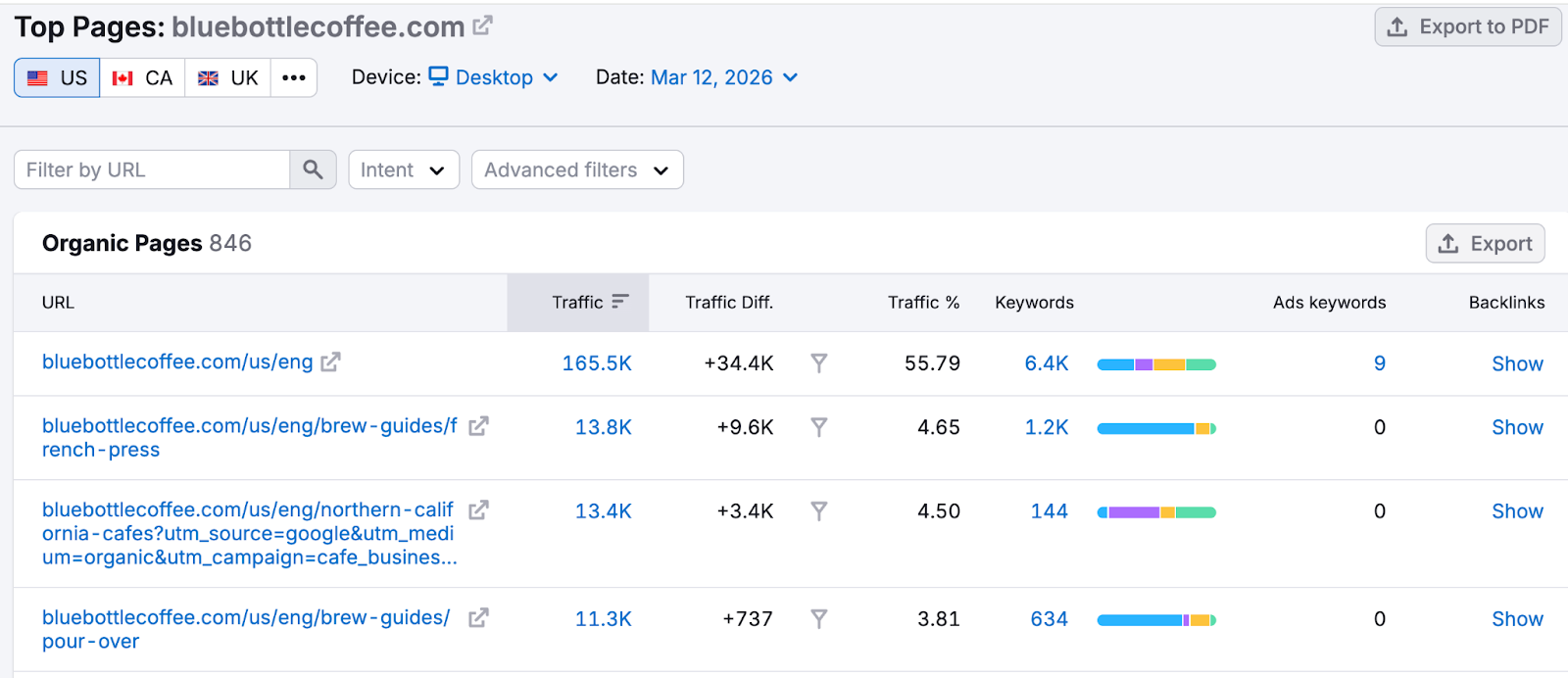 Top Pages report showing the highest-performing pages on a coffee competitor&rsquo;s site