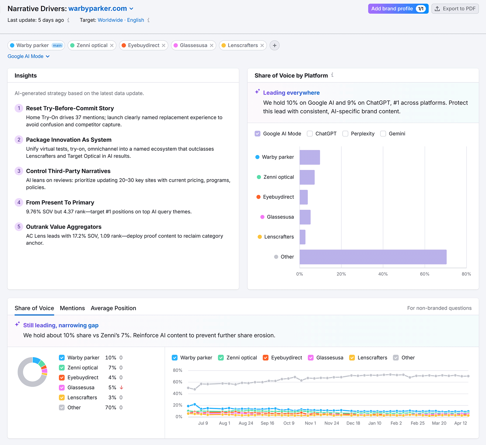 AI Visibility Toolkit Narrative Drivers dashboard comparing Warby Parker&rsquo;s share of voice, competitors, and strategic insights across AI platforms