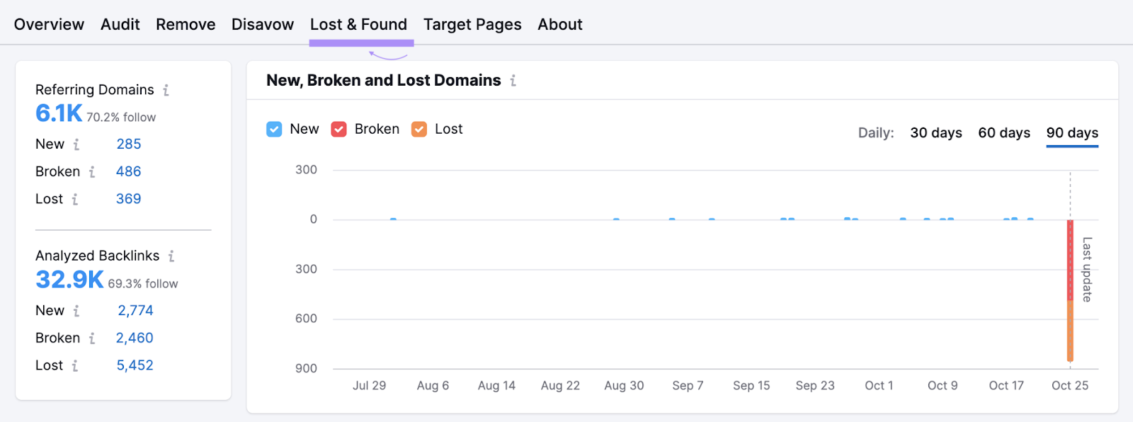 &ldquo;Lost & Found&rdquo; report in Backlink Audit tool