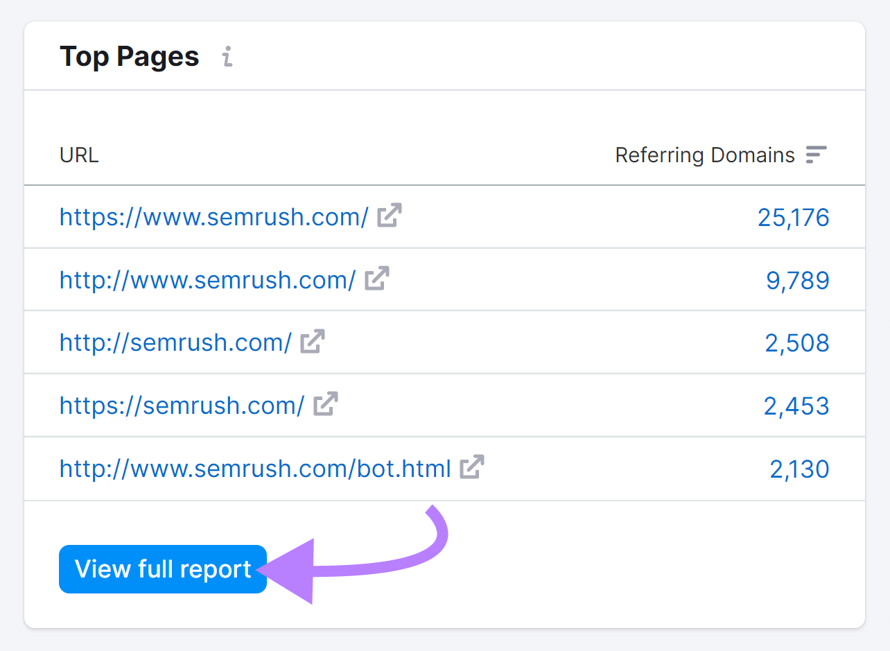 "Top Pages&rdquo; section of the Backlinks report