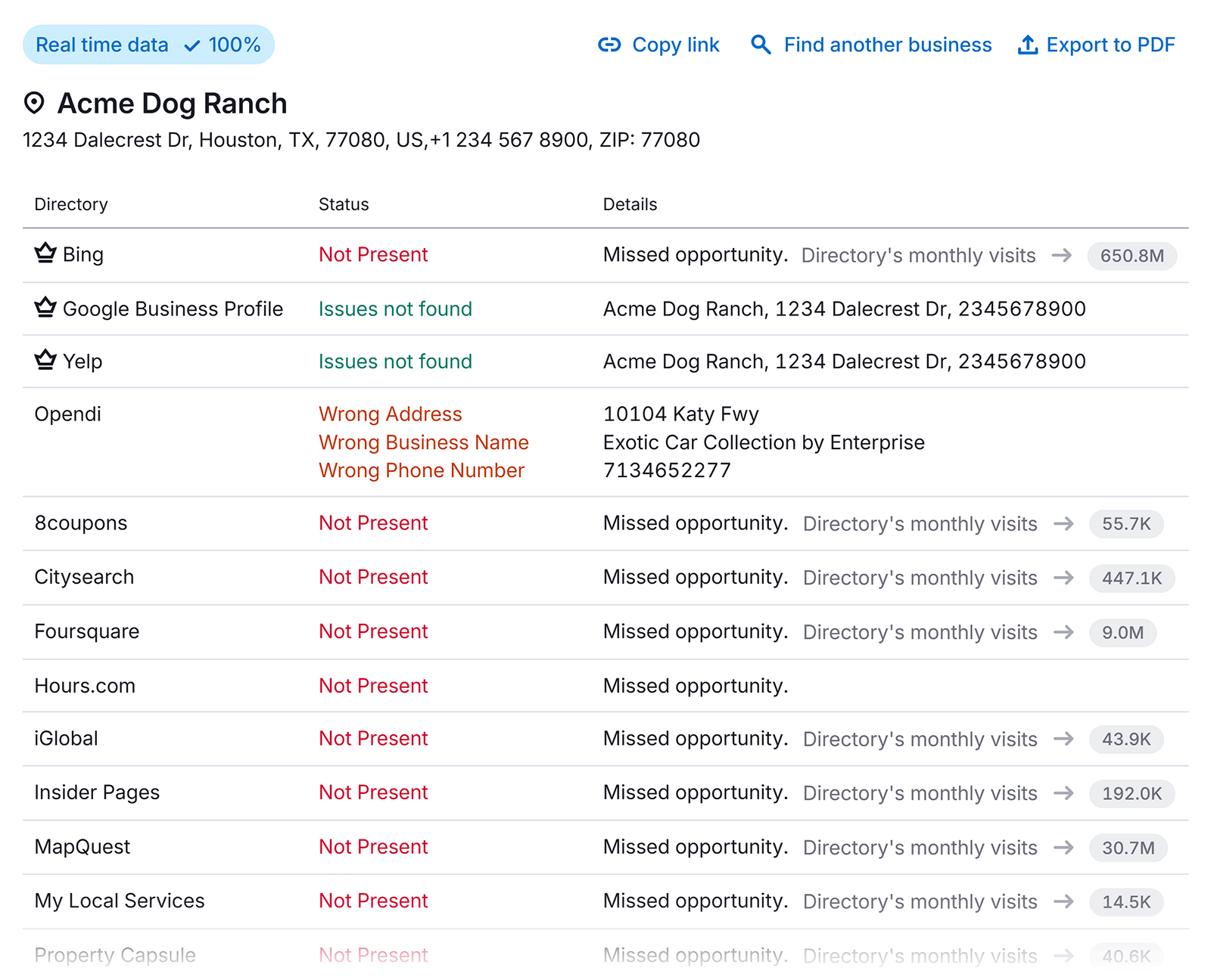 Table of local directories with status details for Acme Dog Ranch&rsquo;s listings
