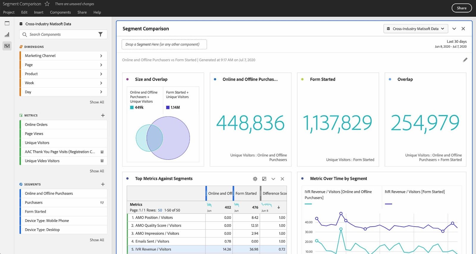 "Segment Comparison" on "Adobe Analytics" showing size & overlap, online & offline purchases and metrics by segment.
