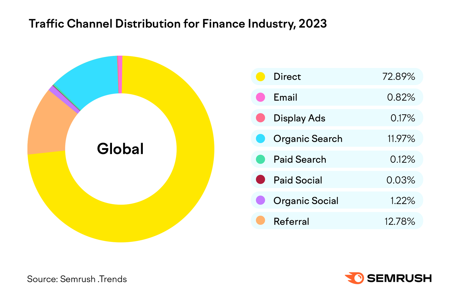 Finance industry trends