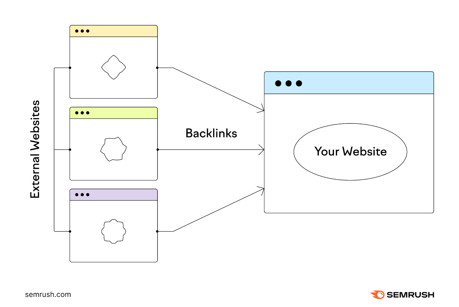 Arrows representing backlinks point from &ldquo;external websites&rdquo; to &ldquo;your website&rdquo;