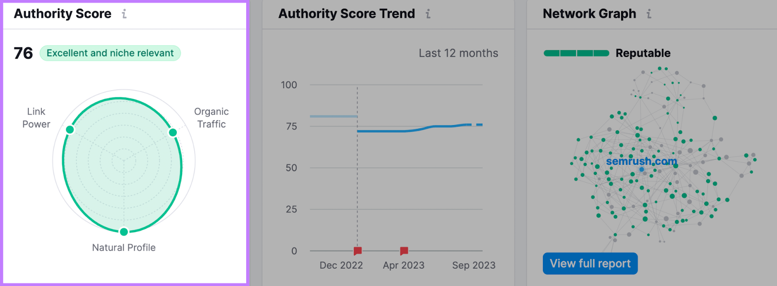 Semrush&rsquo;s Authority score metric
