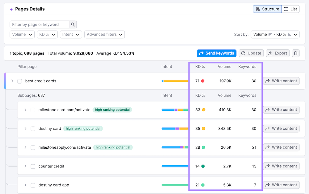 keyword strategy builder