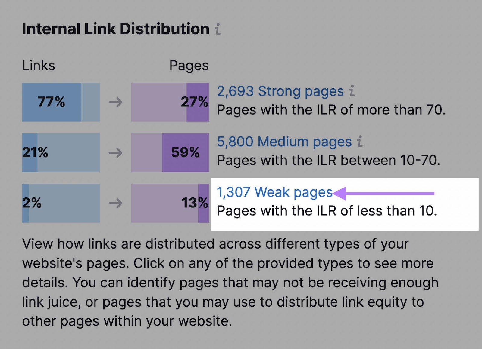 &ldquo;1,307 Weak pages&rdquo; link highlighted under "Internal Link Distribution" widget