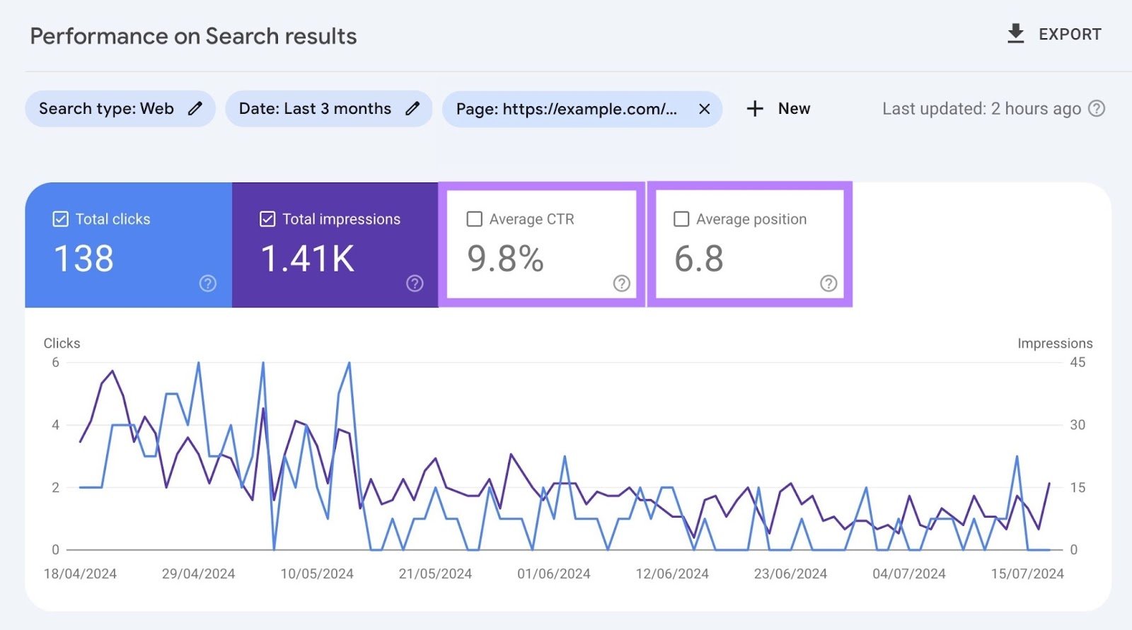 &ldquo;Performance on Search results&rdquo; report with the unchecked &ldquo;Average CTR&rdquo; and &ldquo;Average position&rdquo; boxes highlighted