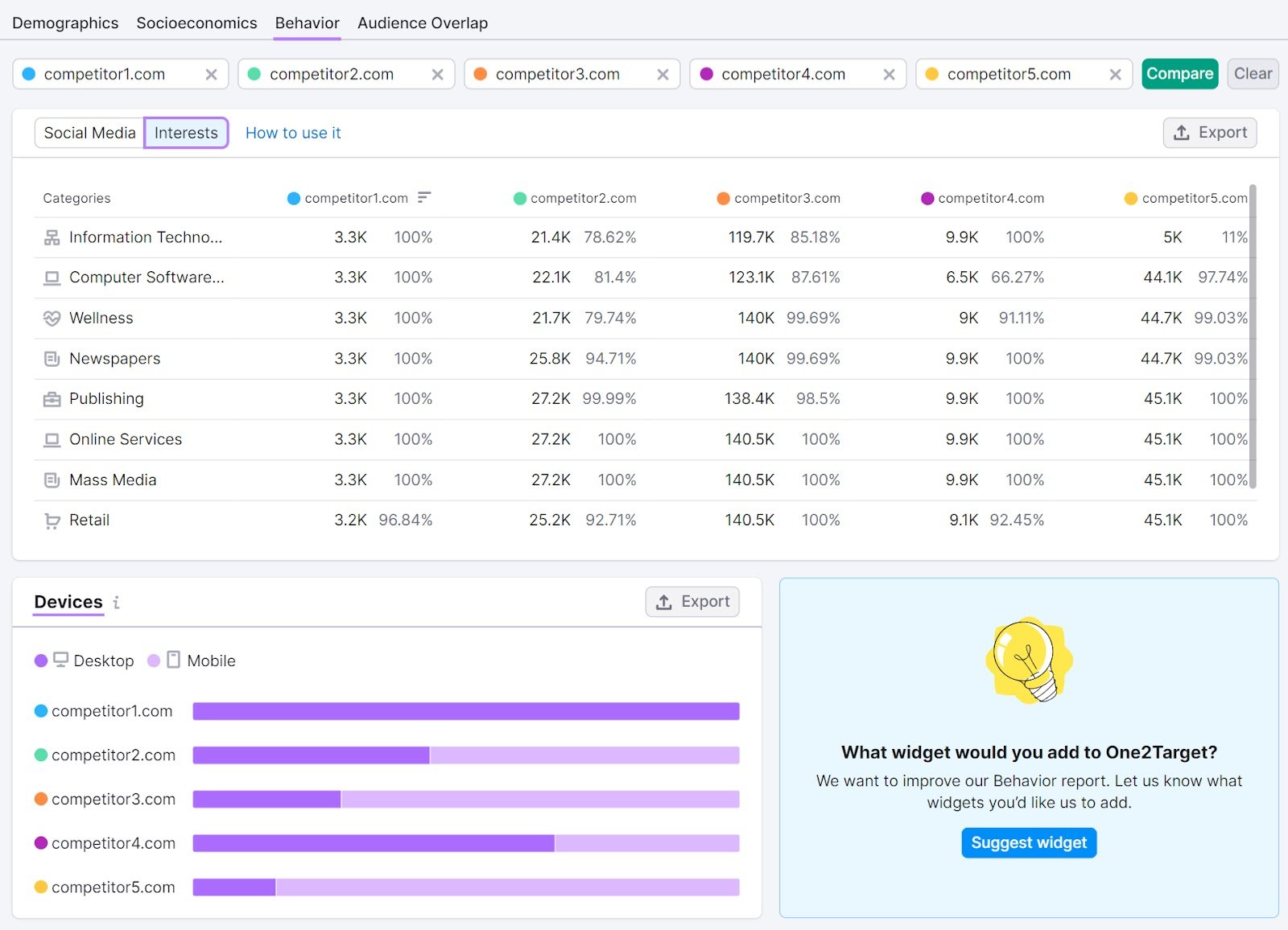 &ldquo;Behavior&rdquo; audience dashboard in One2Target tool