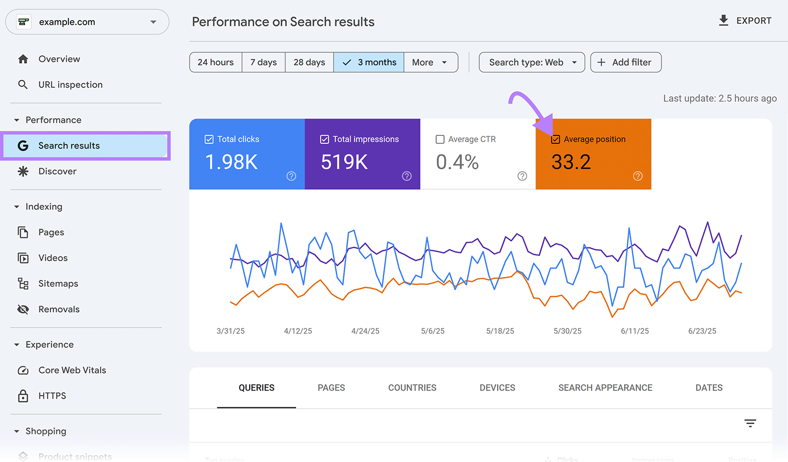 Google Search Console with &ldquo;Search results&rdquo; on the left menu highlighted and an arrow pointing to the &ldquo;Average position&rdquo; checkbox