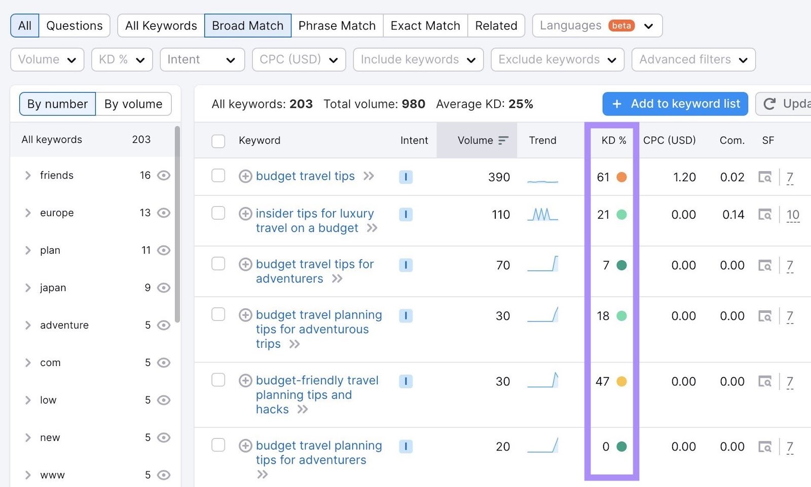 "KD%" column highlighted in the keywords list