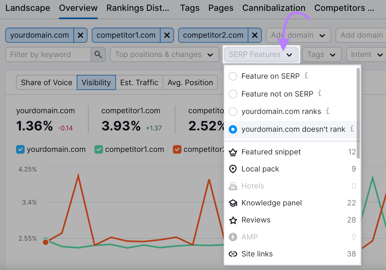 select &ldquo;[domain] doesn&rsquo;t rank&rdquo; from the &ldquo;SERP Features&rdquo; filter
