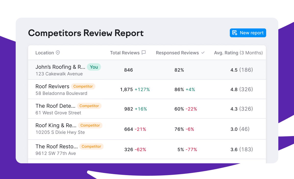 Semrush Local&rsquo;s Competitors Review Report.