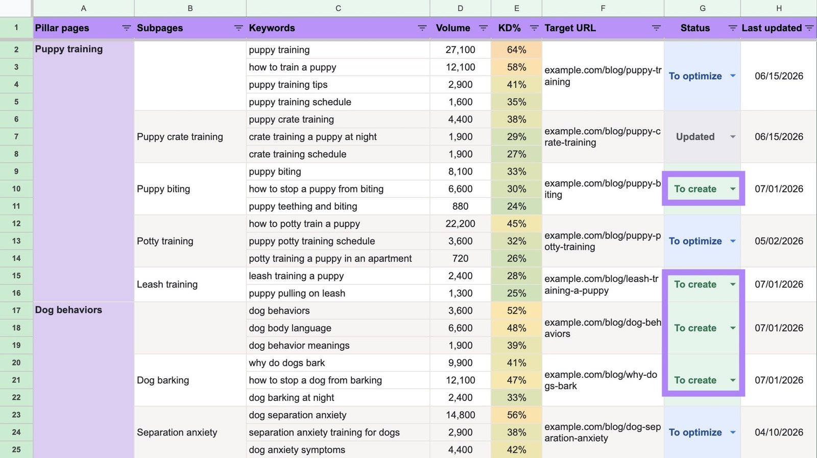 A keyword map with the pages marked "To create" highlighted in the Status column.