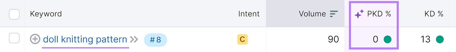 Keyword Magic Tool showing the "PKD" column of the "doll knitting pattern" keyword.