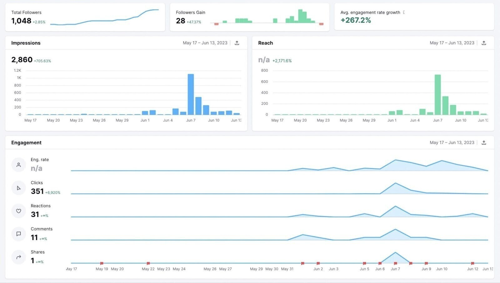 Semrush&rsquo;s Social Analytics overview report