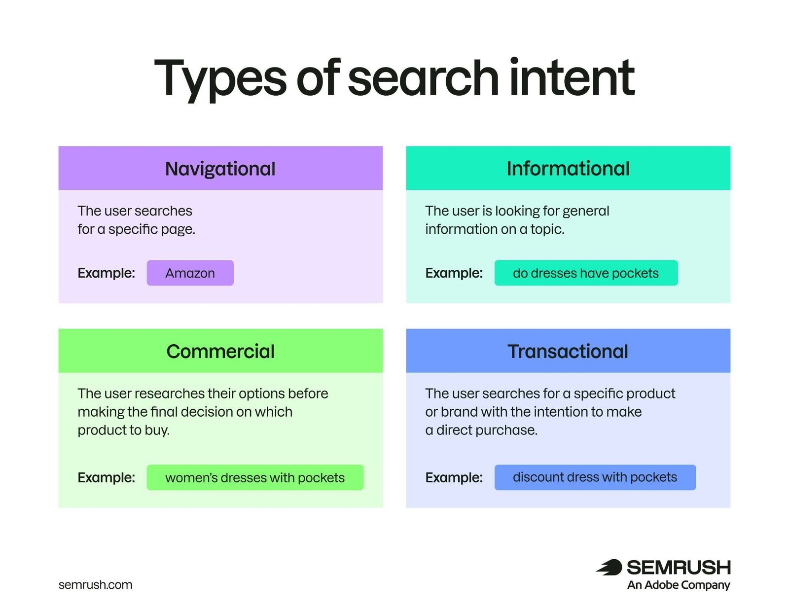 Types of search intent: informational, commercial, transactional, and navigational.