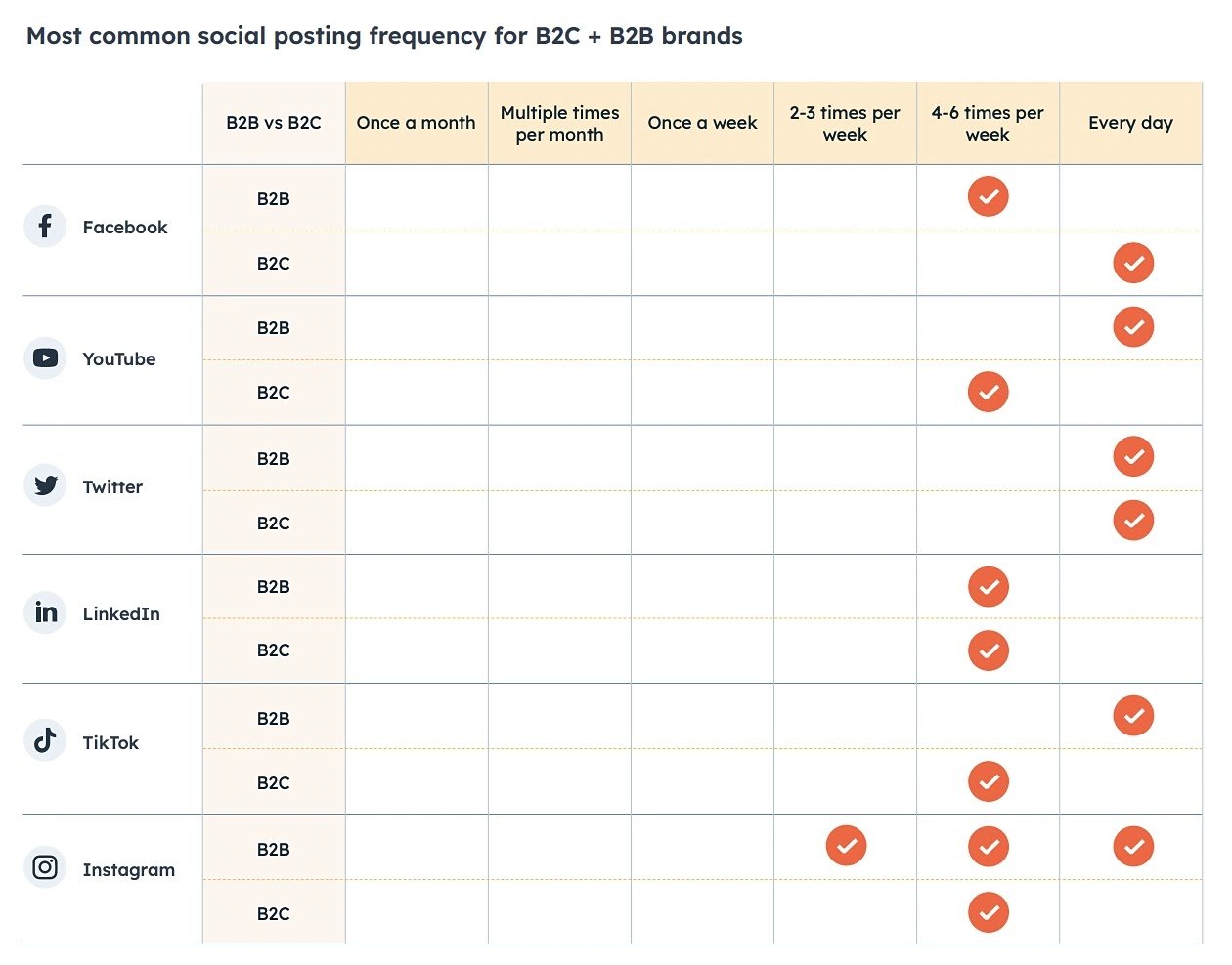 Hubspot's data showing the most common posting schedules for B2C and B2B brands