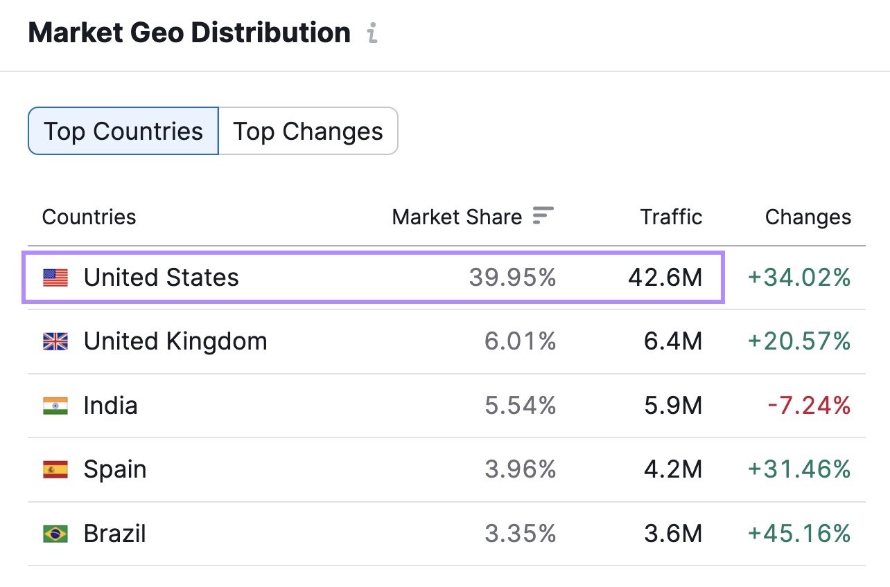 &ldquo;Market Geo Distribution&rdquo; section under the &ldquo;Overview&rdquo; tab in Market Explorer