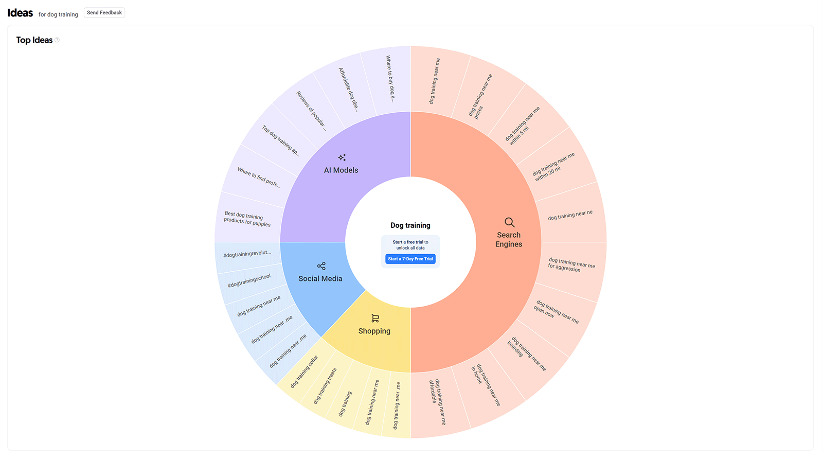 AnswerThePublic visual ideas wheel for &ldquo;dog training&rdquo; showing topics grouped by AI Models, Social Media, and Search Engines.