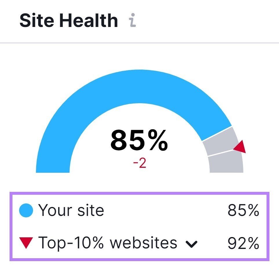 an example of &ldquo;Site Health&rdquo; section with site health score 85%