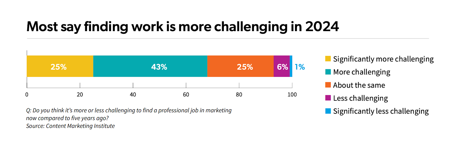 Content marketing job market perceptions