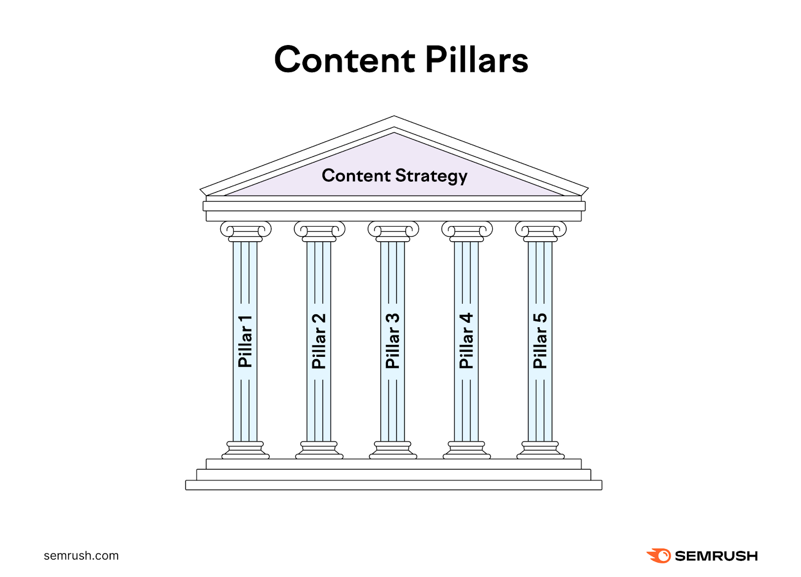 Illustration of a classical building with 4 pillars holding up a triangular roof. Each pillar reads &ldquo;Pillar 1&rdquo;, Pillar 2&rdquo; etc., while the roof reads &ldquo;content strategy&rdquo;.